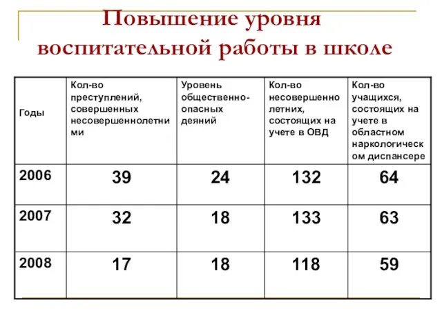 Повышение уровня воспитательной работы в школе