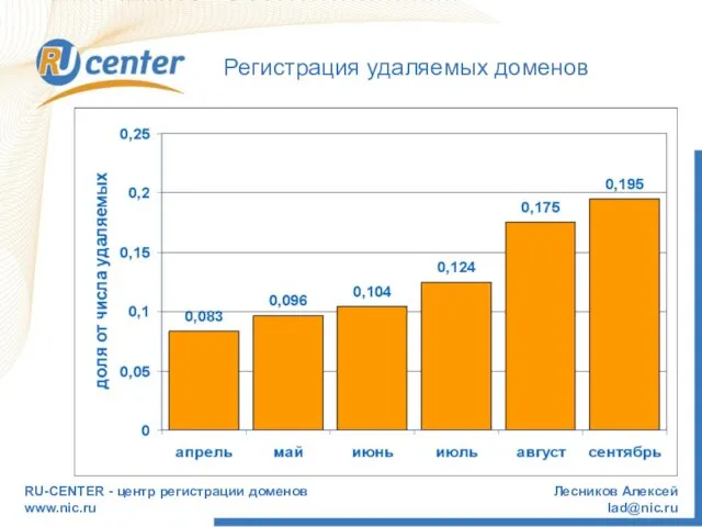 RU-CENTER - центр регистрации доменов www.nic.ru Лесников Алексей lad@nic.ru Регистрация удаляемых доменов