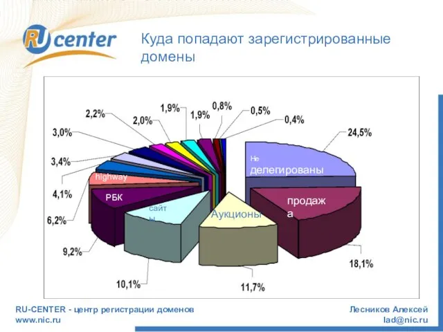 RU-CENTER - центр регистрации доменов www.nic.ru Лесников Алексей lad@nic.ru Куда попадают зарегистрированные