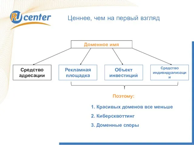 Ценнее, чем на первый взгляд Поэтому: Доменное имя Средство адресации Рекламная площадка