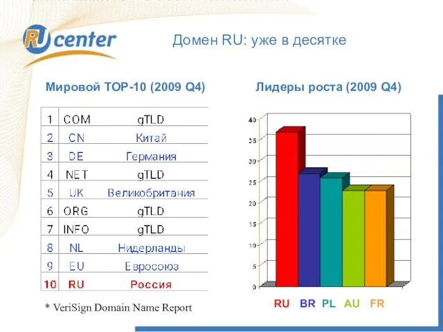 Домен RU: уже в десятке * VeriSign Domain Name Report Мировой ТОР-10