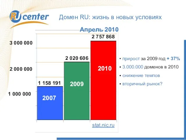 Домен RU: жизнь в новых условиях 2 000 000 1 000 000