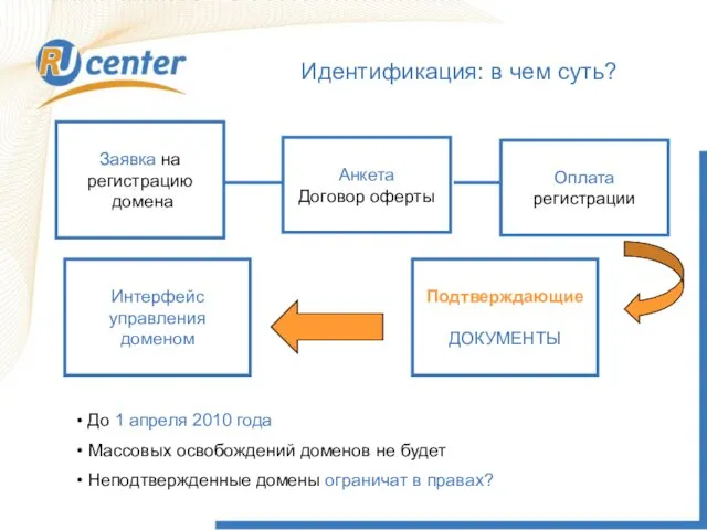 Идентификация: в чем суть? Заявка на регистрацию домена Анкета Договор оферты Оплата