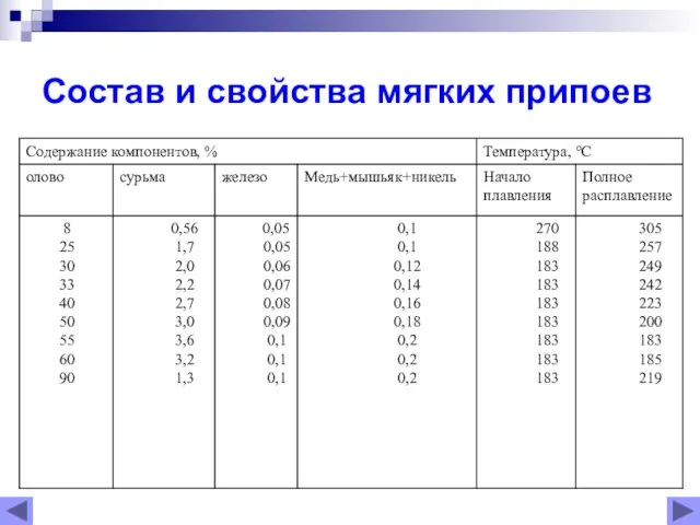 Состав и свойства мягких припоев