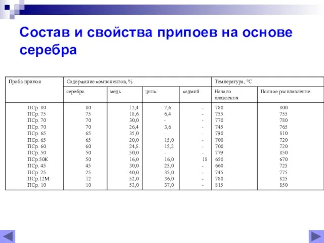 Состав и свойства припоев на основе серебра