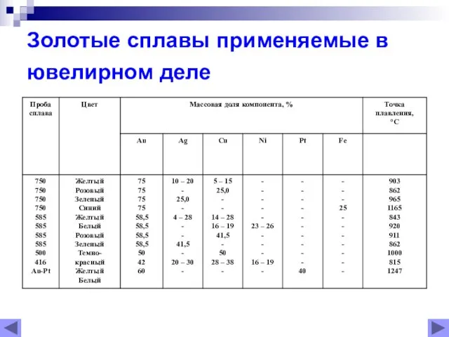 Золотые сплавы применяемые в ювелирном деле