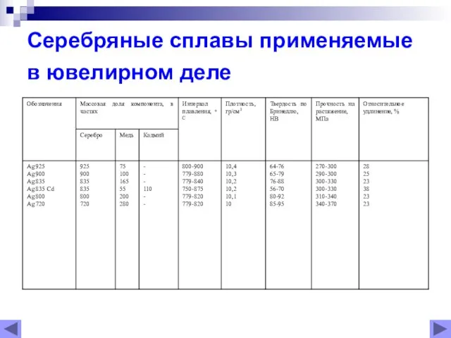 Серебряные сплавы применяемые в ювелирном деле