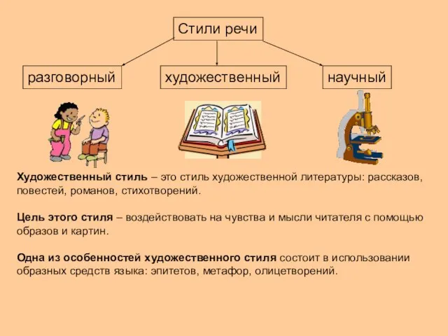 Стили речи разговорный художественный научный Художественный стиль – это стиль художественной литературы: