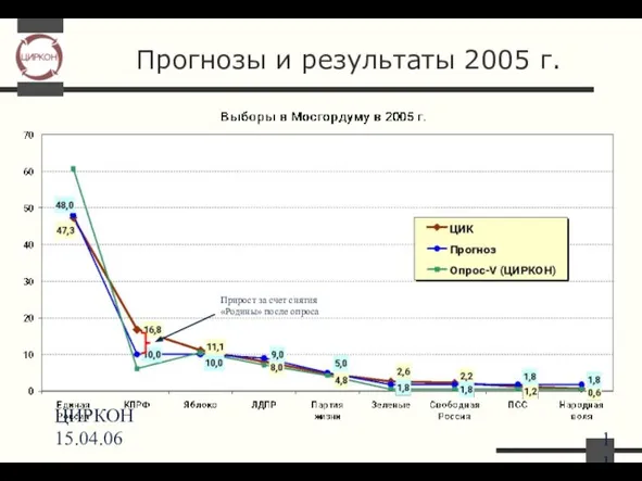 ЦИРКОН 15.04.06 Прогнозы и результаты 2005 г. Прирост за счет снятия «Родины» после опроса