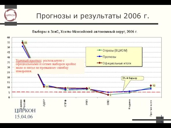 ЦИРКОН 15.04.06 Прогнозы и результаты 2006 г. Удачный прогноз: расхождение с официальными