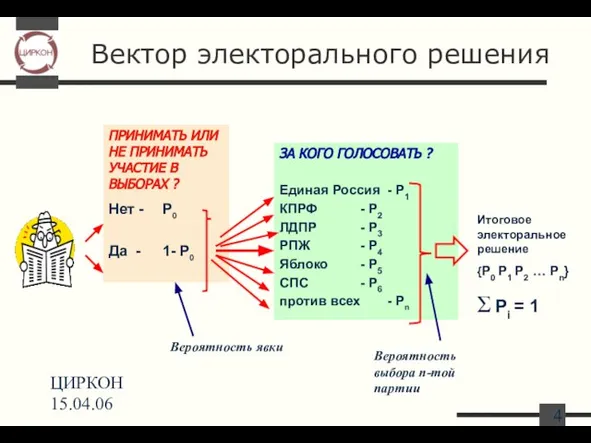 ЦИРКОН 15.04.06 Вектор электорального решения ПРИНИМАТЬ ИЛИ НЕ ПРИНИМАТЬ УЧАСТИЕ В ВЫБОРАХ