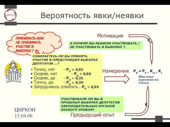 ЦИРКОН 15.04.06 Вероятность явки/неявки ПРИНИМАТЬ ИЛИ НЕ ПРИНИМАТЬ УЧАСТИЕ В ВЫБОРАХ ?