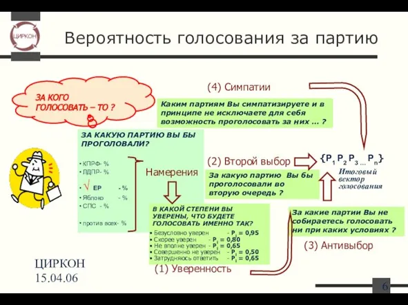 ЦИРКОН 15.04.06 ЗА КАКУЮ ПАРТИЮ ВЫ БЫ ПРОГОЛОВАЛИ? КПРФ - % ЛДПР