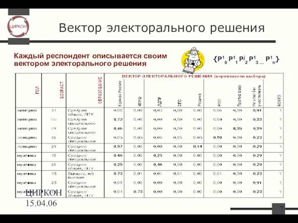 ЦИРКОН 15.04.06 Вектор электорального решения {P10 P11 Pj2 P13 … P1n} Каждый