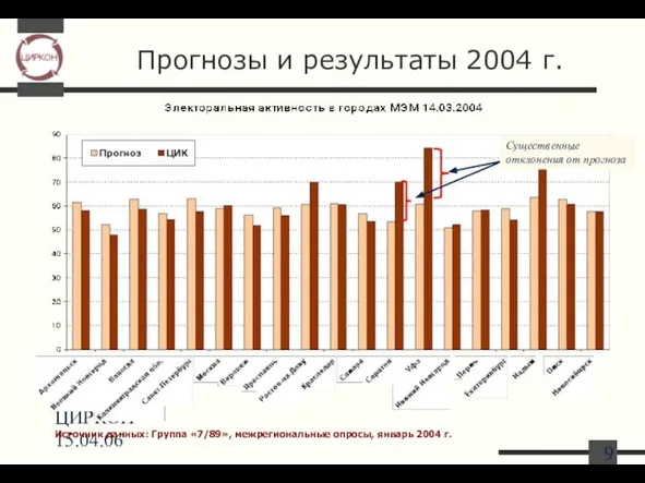 ЦИРКОН 15.04.06 Прогнозы и результаты 2004 г. Существенные отклонения от прогноза Источник