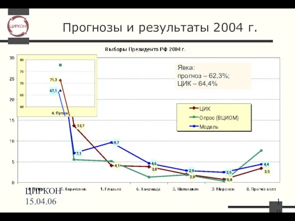 ЦИРКОН 15.04.06 Прогнозы и результаты 2004 г. Явка: прогноз – 62,3%; ЦИК – 64,4%