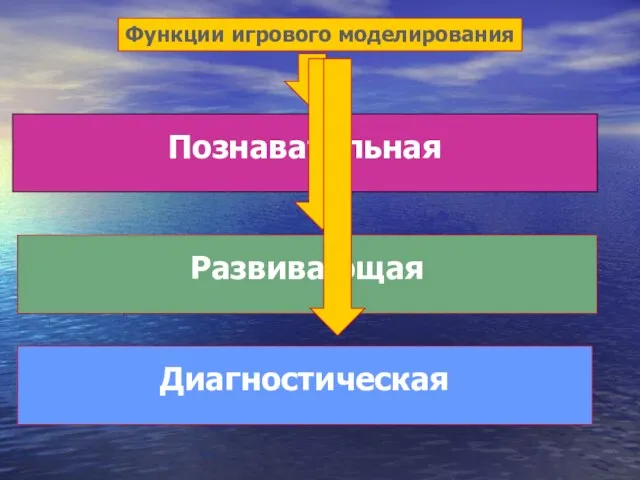 Функции игрового моделирования Познавательная Развивающая Диагностическая