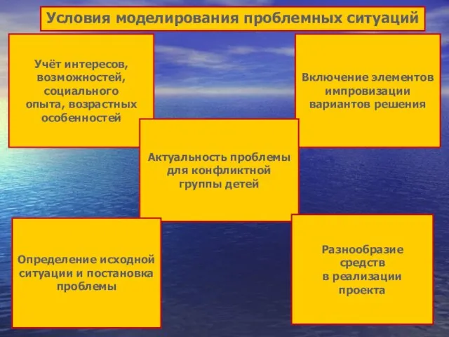 Условия моделирования проблемных ситуаций Учёт интересов, возможностей, социального опыта, возрастных особенностей Включение