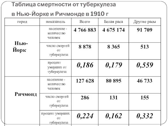 Таблица смертности от туберкулеза в Нью-Йорке и Ричмонде в 1910 г