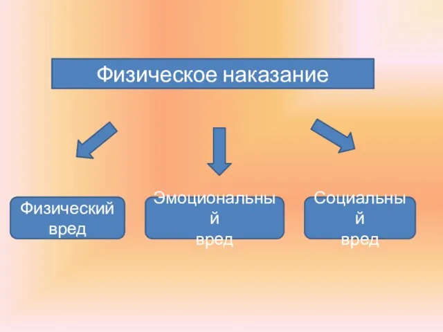 Физическое наказание Физический вред Эмоциональный вред Социальный вред