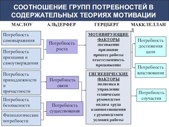 СООТНОШЕНИЕ ГРУПП ПОТРЕБНОСТЕЙ В СОДЕРЖАТЕЛЬНЫХ ТЕОРИЯХ МОТИВАЦИИ