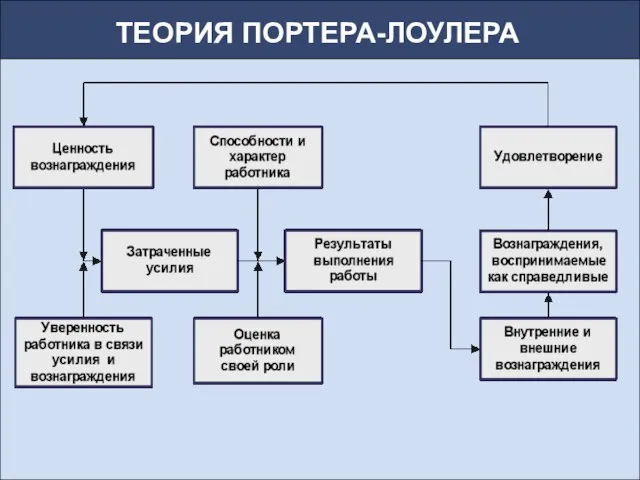 ТЕОРИЯ ПОРТЕРА-ЛОУЛЕРА