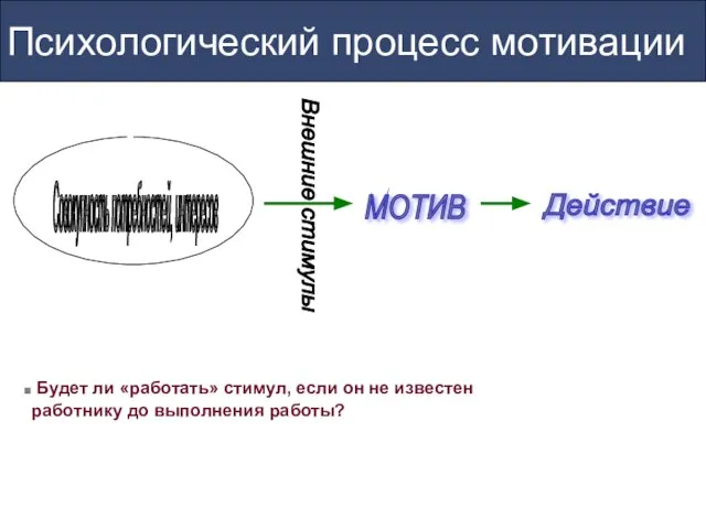 Психологический процесс мотивации Совокупность потребностей, интересов Внешние стимулы МОТИВ Действие Будет ли