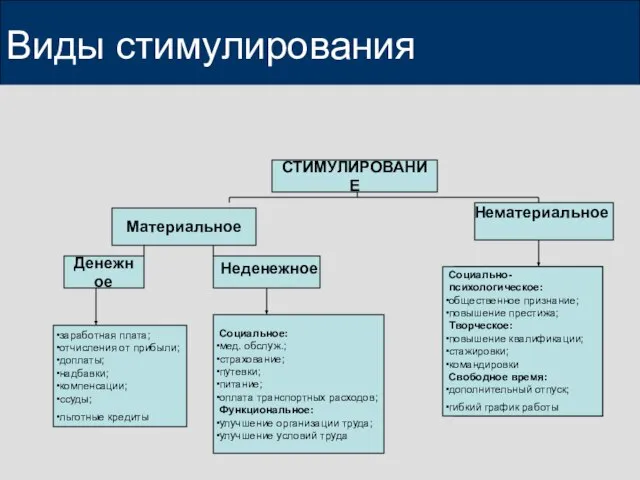 Виды стимулирования СТИМУЛИРОВАНИЕ Материальное Денежное заработная плата; отчисления от прибыли; доплаты; надбавки;