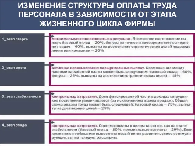 ИЗМЕНЕНИЕ СТРУКТУРЫ ОПЛАТЫ ТРУДА ПЕРСОНАЛА В ЗАВИСИМОСТИ ОТ ЭТАПА ЖИЗНЕННОГО ЦИКЛА ФИРМЫ