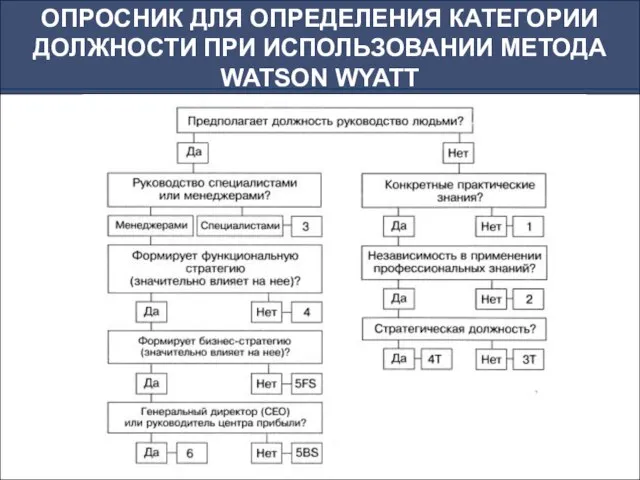 ОПРОСНИК ДЛЯ ОПРЕДЕЛЕНИЯ КАТЕГОРИИ ДОЛЖНОСТИ ПРИ ИСПОЛЬЗОВАНИИ МЕТОДА WATSON WYATT