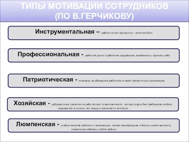 ТИПЫ МОТИВАЦИИ СОТРУДНИКОВ (ПО В.ГЕРЧИКОВУ) Инструментальная – работа не явл.ценностью – источник