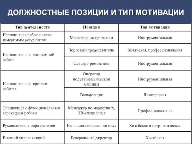 ДОЛЖНОСТНЫЕ ПОЗИЦИИ И ТИП МОТИВАЦИИ