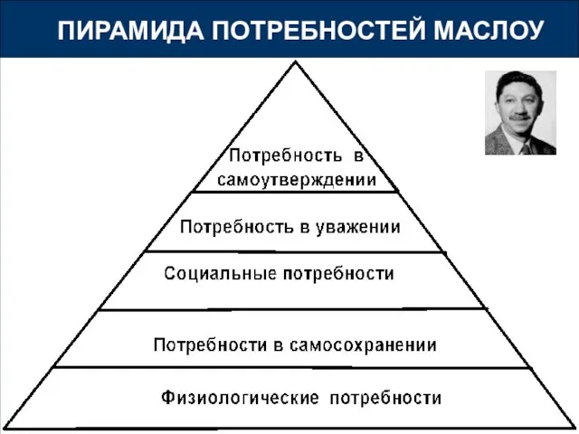 ПИРАМИДА ПОТРЕБНОСТЕЙ МАСЛОУ