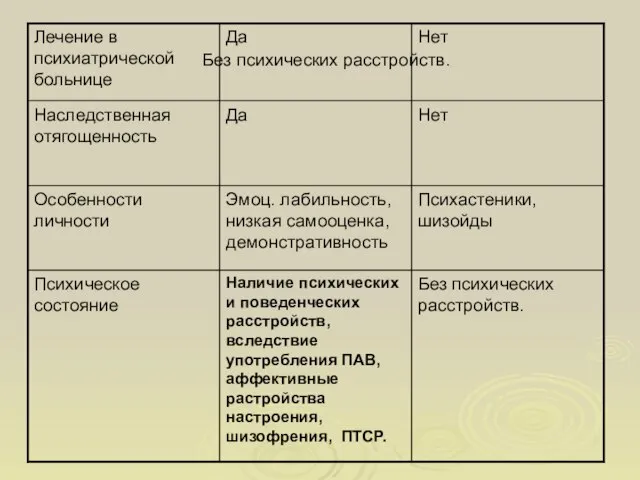 Без психических расстройств.