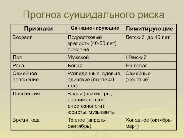 Прогноз суицидального риска