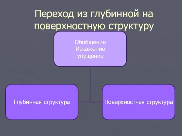 Переход из глубинной на поверхностную структуру