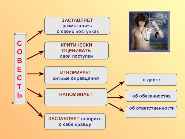 КРИТИЧЕСКИ ОЦЕНИВАТЬ свои поступки НАПОМИНАЕТ ИГНОРИРУЕТ хитрые оправдания ЗАСТАВЛЯЕТ говорить о себе