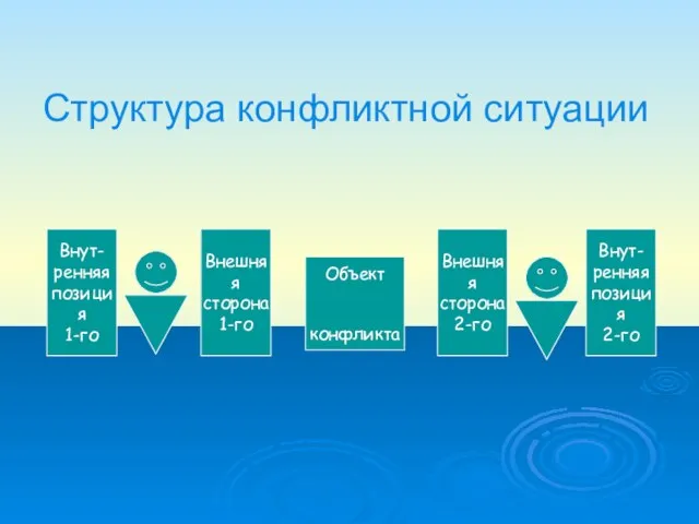 Структура конфликтной ситуации Внут- ренняя позиция 1-го Внешняя сторона 1-го Внут- ренняя