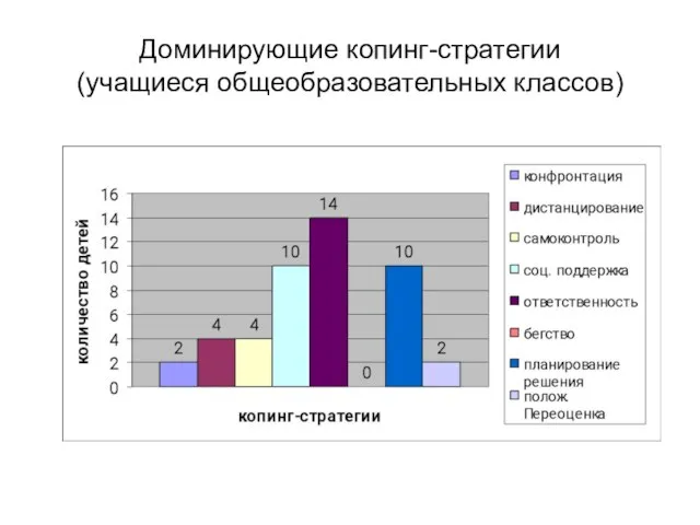 Доминирующие копинг-стратегии (учащиеся общеобразовательных классов)