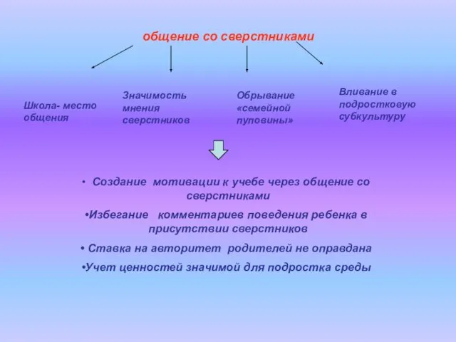 общение со сверстниками Школа- место общения Обрывание «семейной пуповины» Вливание в подростковую