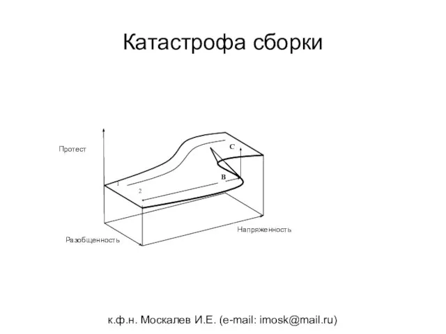 к.ф.н. Москалев И.Е. (e-mail: imosk@mail.ru) Катастрофа сборки 2 1 Разобщенность Напряженность Протест B C