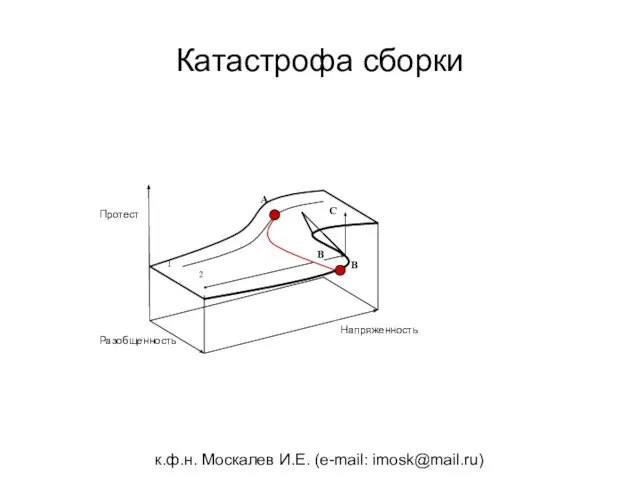 к.ф.н. Москалев И.Е. (e-mail: imosk@mail.ru) А B Катастрофа сборки 2 1 Разобщенность Напряженность Протест B C