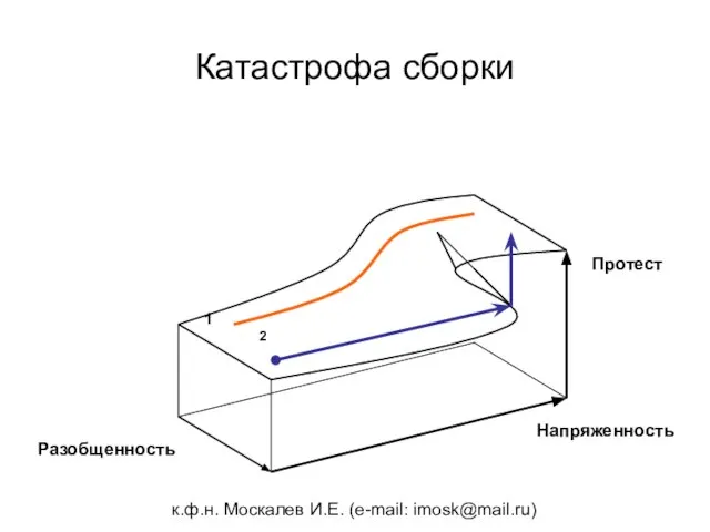 к.ф.н. Москалев И.Е. (e-mail: imosk@mail.ru) Катастрофа сборки