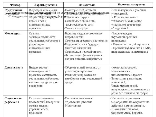 Наличие специальных мероприятий по обсуждению действий администрации. Проведение опросов, референдумов, форумов