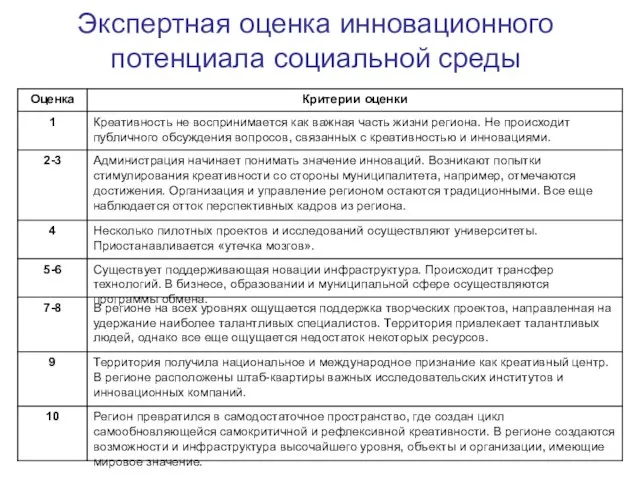 Экспертная оценка инновационного потенциала социальной среды