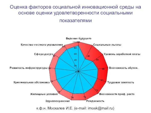 к.ф.н. Москалев И.Е. (e-mail: imosk@mail.ru) Оценка факторов социальной инновационной среды на основе оценки удовлетворенности социальными показателями