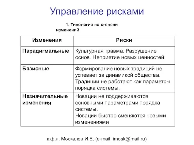 к.ф.н. Москалев И.Е. (e-mail: imosk@mail.ru) Управление рисками 1. Типология по степени изменений