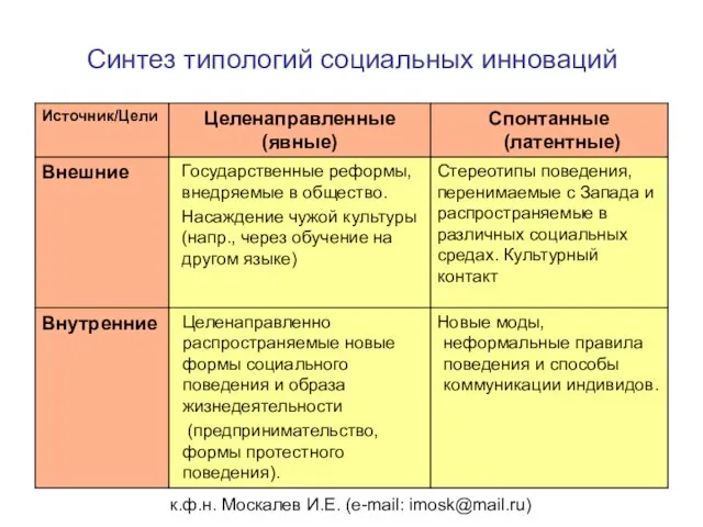 к.ф.н. Москалев И.Е. (e-mail: imosk@mail.ru) Синтез типологий социальных инноваций