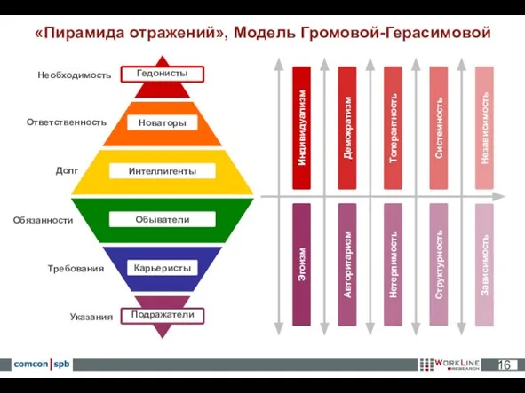 Обыватели Новаторы Гедонисты Интеллигенты Карьеристы Подражатели Индивидуализм Эгоизм Авторитаризм Демократизм Зависимость Независимость