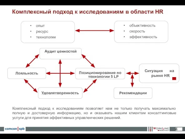 Комплексный подход к исследованиям в области HR Комплексный подход к исследованиям позволяет